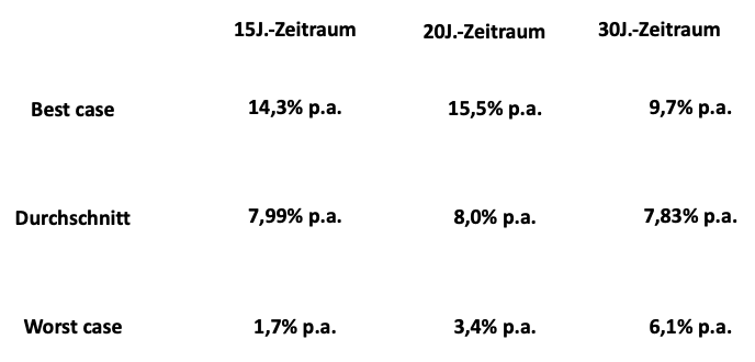 Chancen langfristigen Vermögensaufbau über weltweit diversifiziertes Portfolio