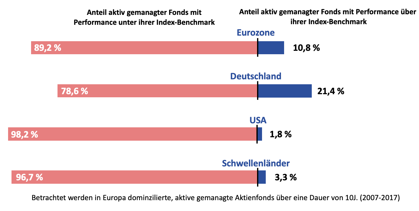Die Masse der aktiven Fonds rechtfertigt ihre Gebühren nicht