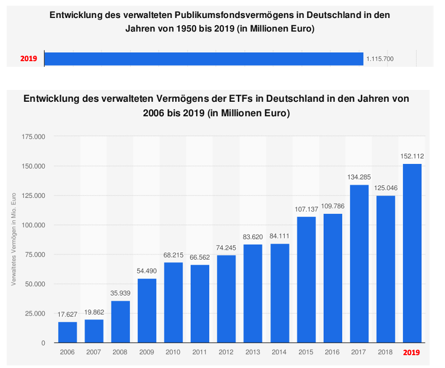 Anteil an ETFs (passiven Fonds) nach wie vor sehr gering